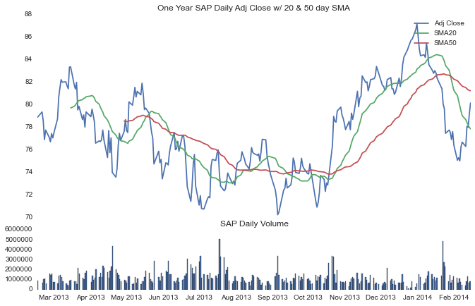 Stock market graph