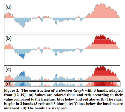 Understanding Horizon graph