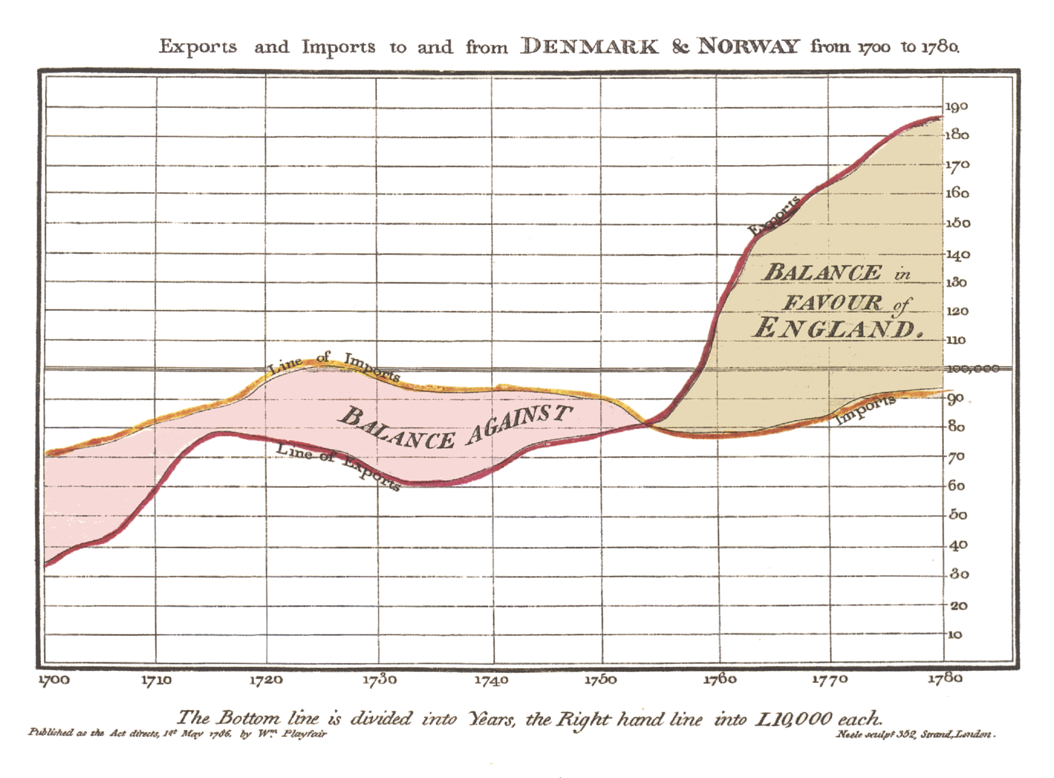 Playfair Balance Chart