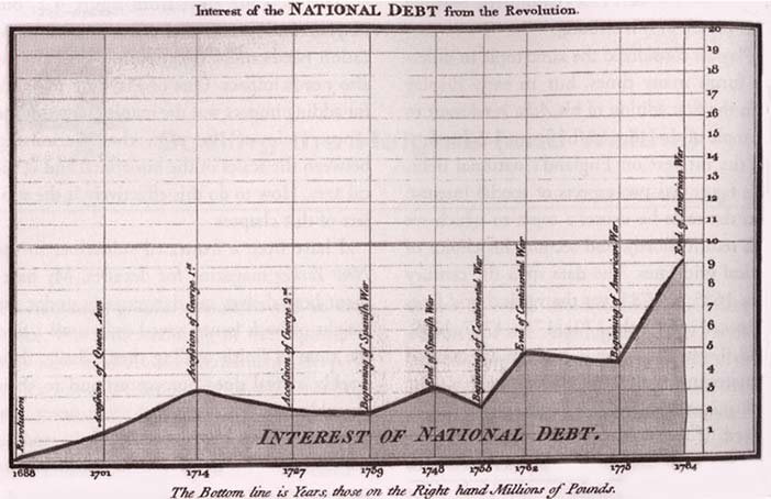 Playfair National Debt Chart