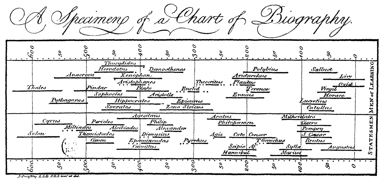 Priestley Chart